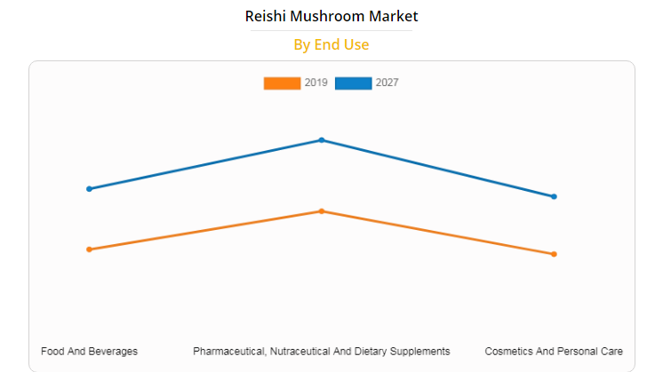 Organic Reishi Mushroom Market Organic Reishi Mushroom Market